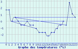 Courbe de tempratures pour Missoula, Missoula International Airport