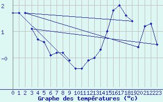 Courbe de tempratures pour Saint-Dizier (52)