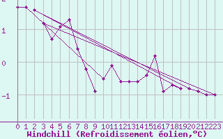 Courbe du refroidissement olien pour Dieppe (76)