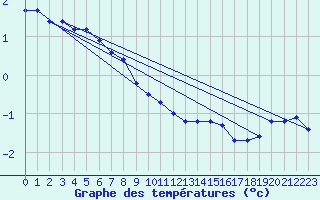 Courbe de tempratures pour Ulm-Mhringen