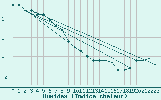 Courbe de l'humidex pour Ulm-Mhringen