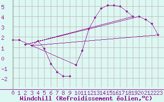 Courbe du refroidissement olien pour Charleville-Mzires / Mohon (08)