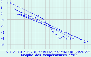 Courbe de tempratures pour Hallhaaxaasen