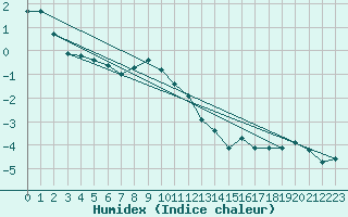 Courbe de l'humidex pour Hallhaaxaasen