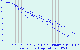 Courbe de tempratures pour Nahkiainen