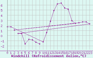 Courbe du refroidissement olien pour Trelly (50)