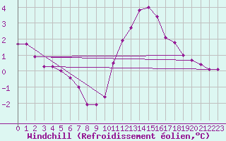 Courbe du refroidissement olien pour Thorigny (85)