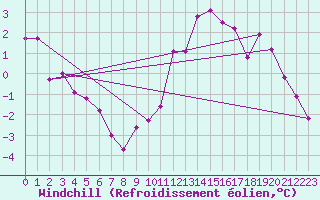Courbe du refroidissement olien pour Lignerolles (03)