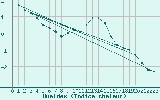 Courbe de l'humidex pour Boulc (26)