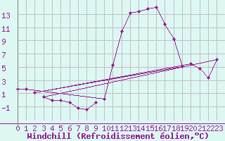 Courbe du refroidissement olien pour Brianon (05)