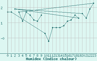 Courbe de l'humidex pour Moleson (Sw)