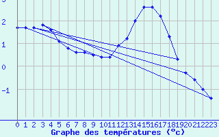 Courbe de tempratures pour Thorigny (85)