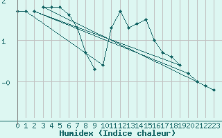 Courbe de l'humidex pour Kokkola Hollihaka