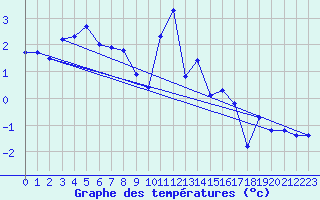 Courbe de tempratures pour Aboyne