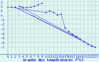 Courbe de tempratures pour Kasprowy Wierch
