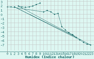 Courbe de l'humidex pour Kasprowy Wierch