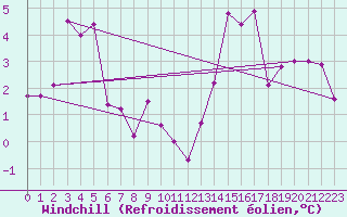 Courbe du refroidissement olien pour Alfeld