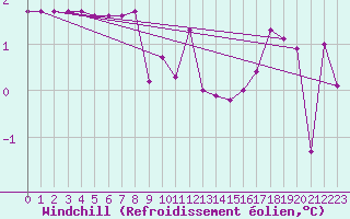 Courbe du refroidissement olien pour Lagny-sur-Marne (77)
