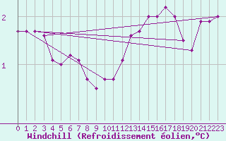 Courbe du refroidissement olien pour Arkona