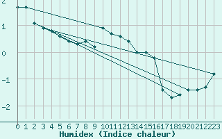 Courbe de l'humidex pour Kyritz