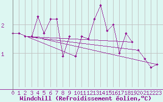 Courbe du refroidissement olien pour Kaisersbach-Cronhuette