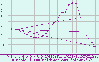 Courbe du refroidissement olien pour Manlleu (Esp)