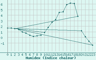 Courbe de l'humidex pour Manlleu (Esp)