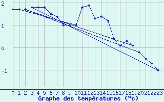 Courbe de tempratures pour Lofer