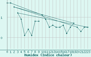 Courbe de l'humidex pour Weissfluhjoch