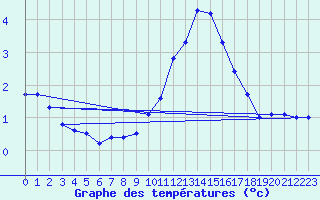 Courbe de tempratures pour Pinsot (38)