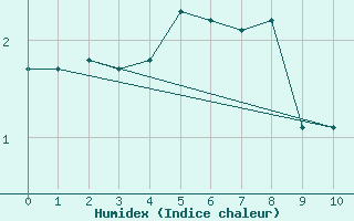 Courbe de l'humidex pour Landser (68)