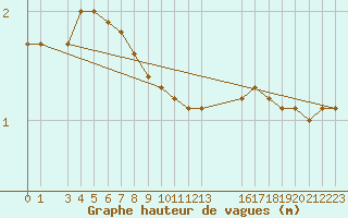 Courbe de la hauteur des vagues pour la bouée 62150