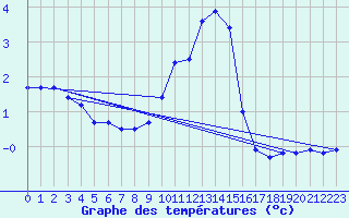 Courbe de tempratures pour Schauenburg-Elgershausen