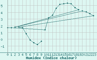 Courbe de l'humidex pour Nancy - Essey (54)