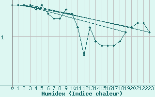 Courbe de l'humidex pour Gardelegen