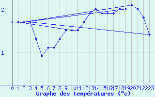 Courbe de tempratures pour Ristna