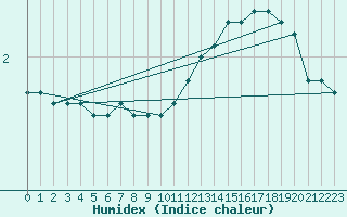 Courbe de l'humidex pour Auffargis (78)