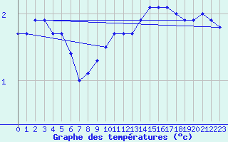 Courbe de tempratures pour Ectot-ls-Baons (76)
