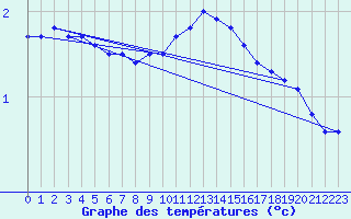 Courbe de tempratures pour Cambrai / Epinoy (62)