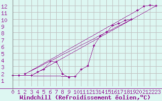 Courbe du refroidissement olien pour Trgueux (22)