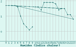 Courbe de l'humidex pour Mirepoix (09)