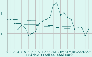 Courbe de l'humidex pour Neuchatel (Sw)