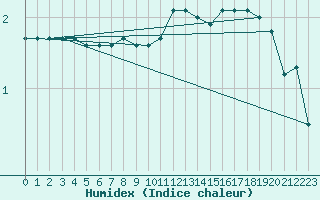 Courbe de l'humidex pour Lagny-sur-Marne (77)