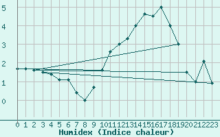 Courbe de l'humidex pour Payerne (Sw)