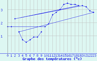 Courbe de tempratures pour Corsept (44)