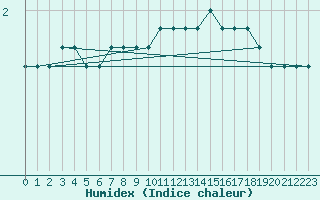 Courbe de l'humidex pour Chartres (28)