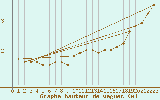 Courbe de la hauteur des vagues pour la bouée 63106