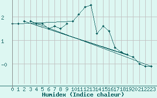 Courbe de l'humidex pour Neu Ulrichstein