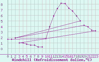 Courbe du refroidissement olien pour Saint-Laurent-du-Pont (38)