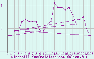 Courbe du refroidissement olien pour Maseskar